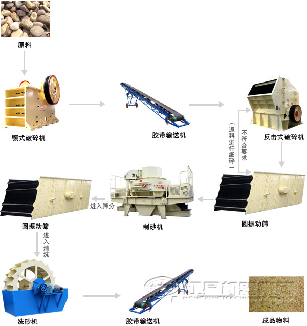 河南石灰?guī)r制砂生產線工藝