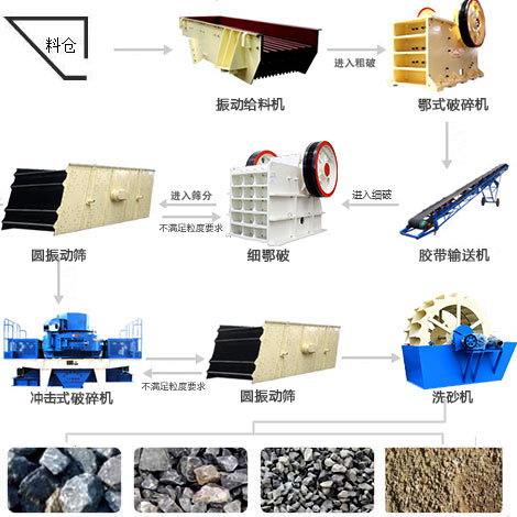 成套制砂機設(shè)備所包含的制砂設(shè)備