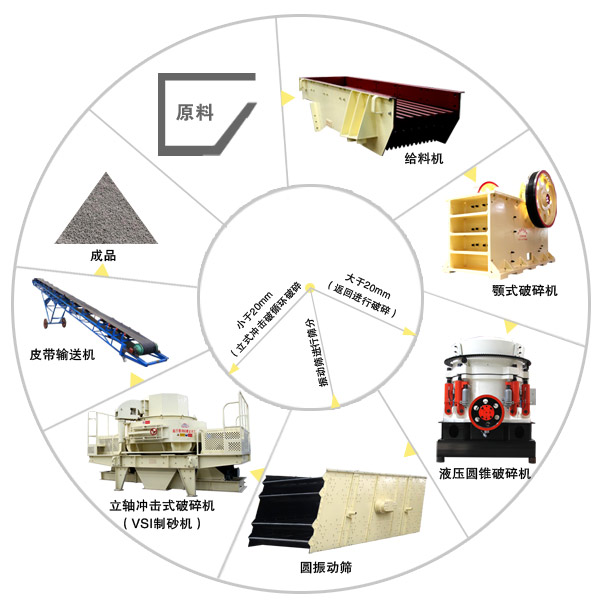 圓錐破碎機在生產(chǎn)藝中的應用