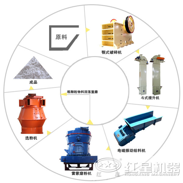 膨潤土磨粉生產線