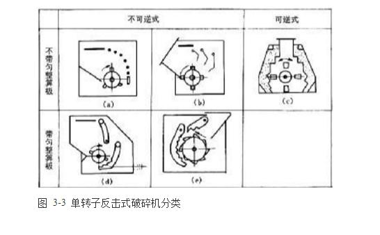 單轉(zhuǎn)子反擊式破碎機(jī)類(lèi)別