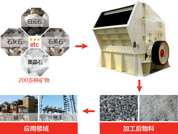 反擊式破碎機(jī)種類、型號(hào)及產(chǎn)能分析