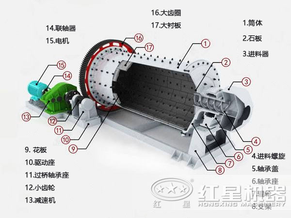 節(jié)能球磨機結構圖