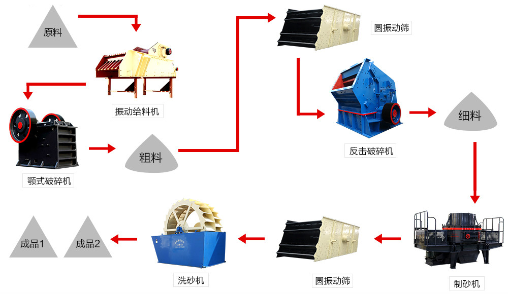 沙石生產(chǎn)線全套設備