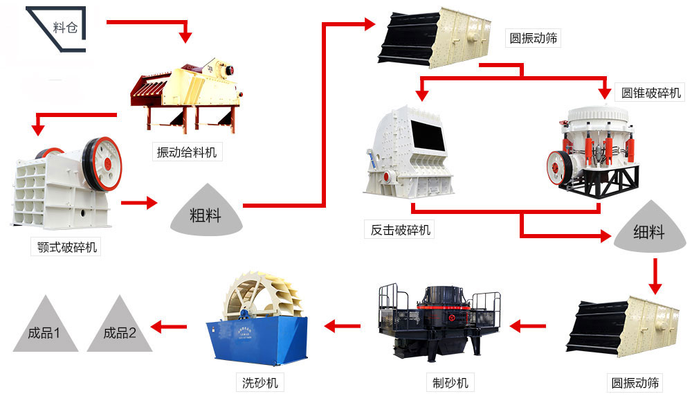 鵝卵石制砂生產線