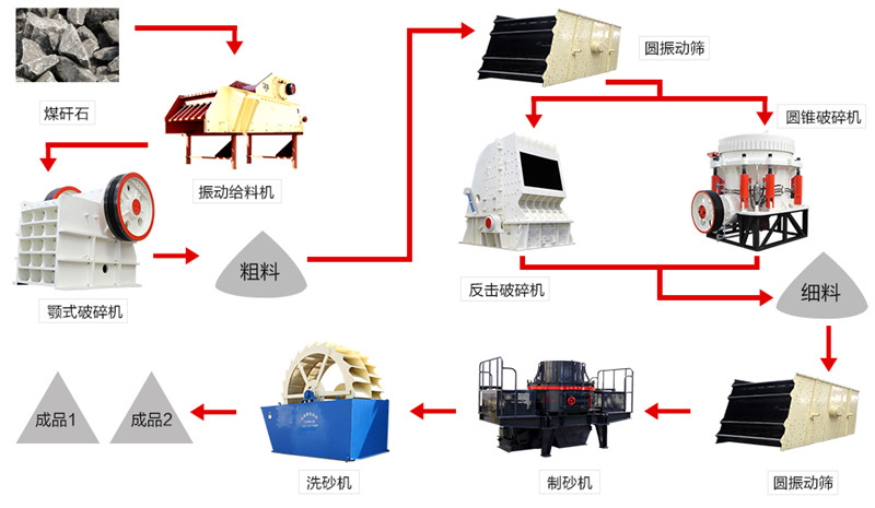 煤矸石制砂配置流程參考