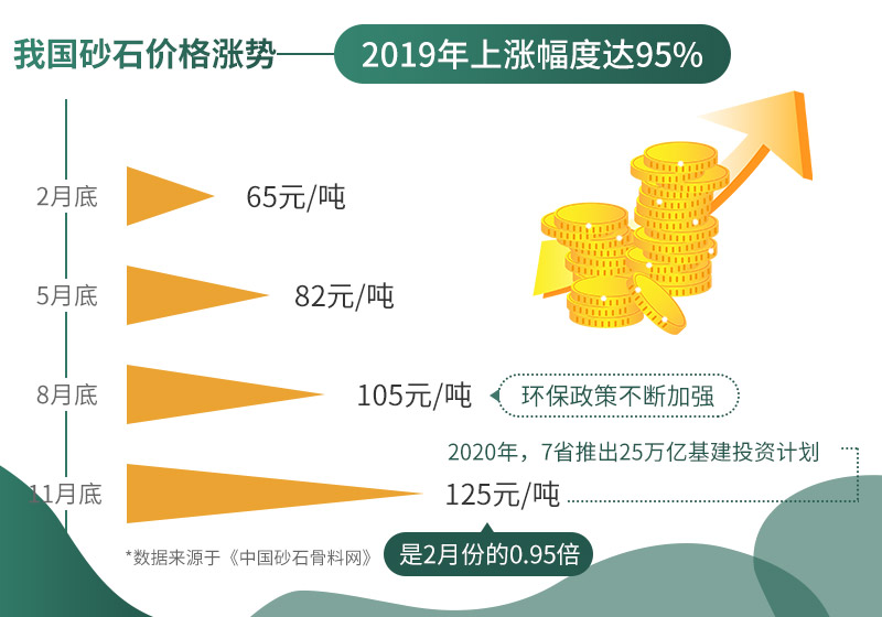 機(jī)制砂報價日益上漲