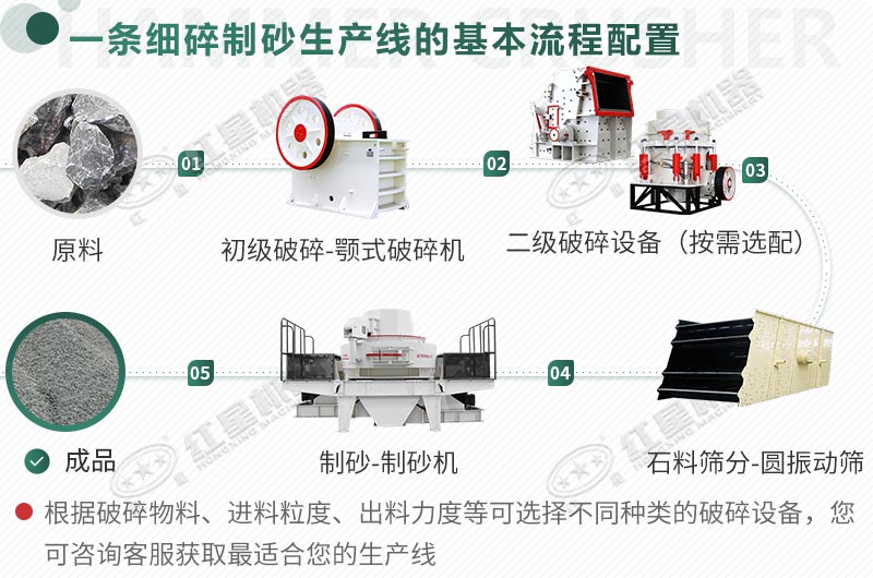 由制砂機組成的采石場設備配比