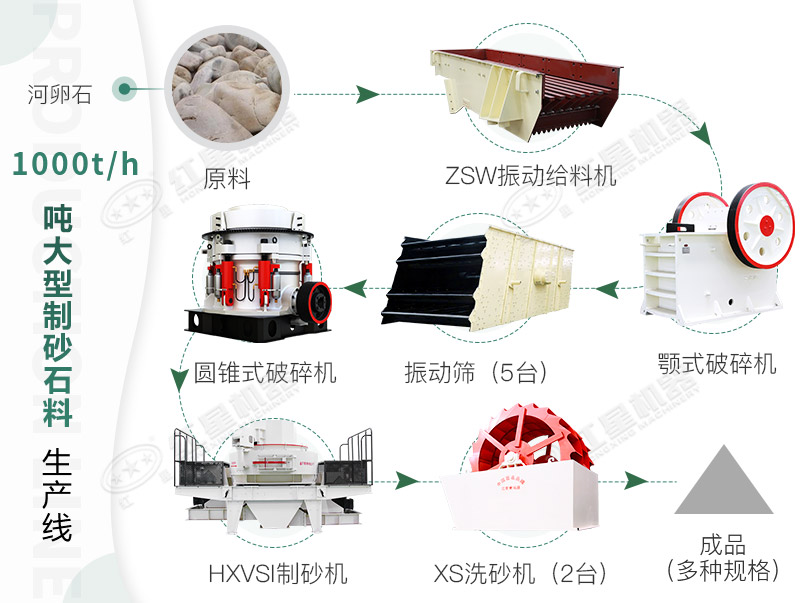 河卵石碎石制沙生產(chǎn)線：一個特別掙錢的投資項目