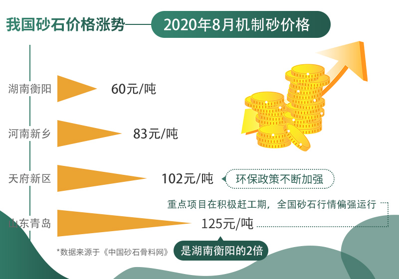 2020年8月部分地區(qū)機(jī)制砂價格匯總