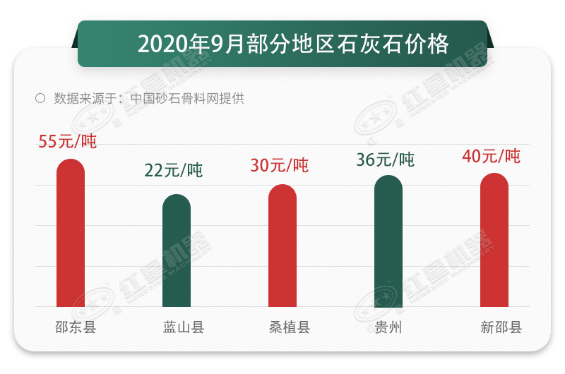 2020年不同地區(qū)的石灰石價格對比圖