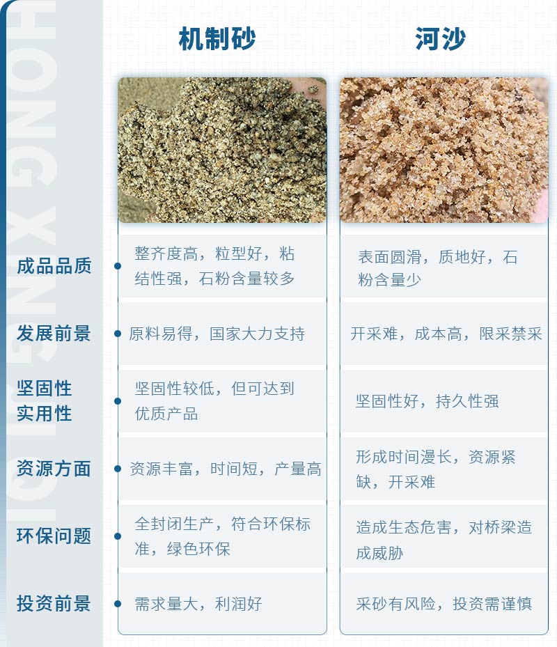 機(jī)制砂和河沙拌制混凝土哪個(gè)好？哪款設(shè)備制砂效果好？