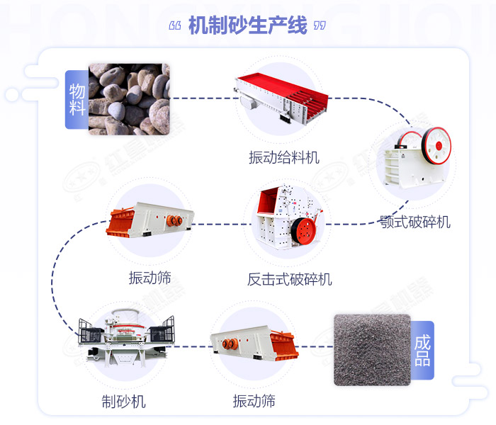 江西嚴(yán)格規(guī)范機制砂生產(chǎn)規(guī)模,年產(chǎn)50萬噸的砂石生產(chǎn)線如何配置設(shè)備？