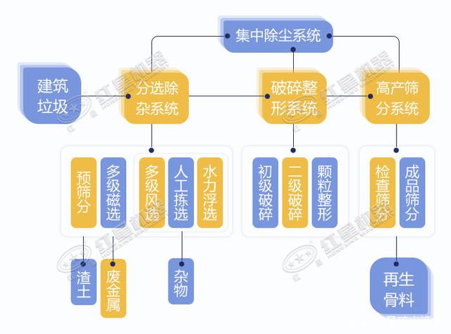 寧波鄞州日處理建筑垃圾400噸？處理生產(chǎn)線如何配置？